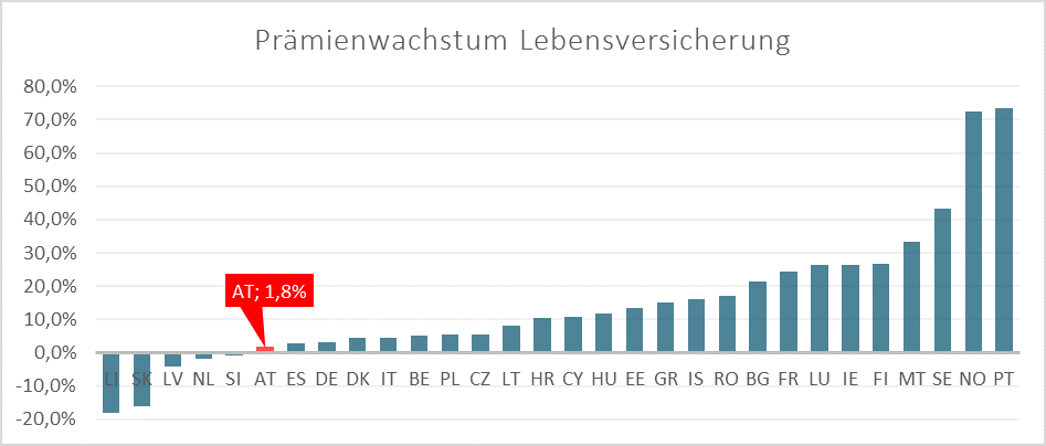 Prämienwachstum LV