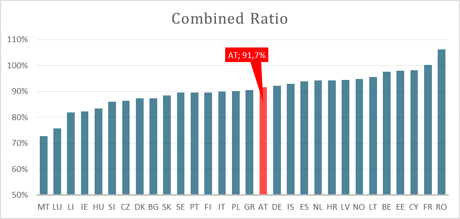 Combined Ratio