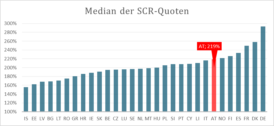 Median der SCR-Quoten